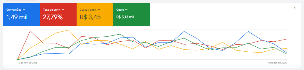 Dashboard Google Ads com 1.490 conversões a R$3,45